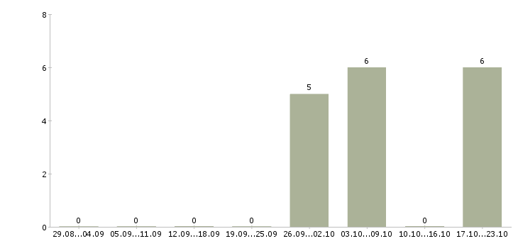 Работа флорист в салон цветов Санкт-петербург - Число вакансий Санкт-петербург по специальности флорист в салон цветов за 2 месяца