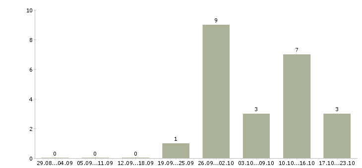 Работа сотрудник выдачи товара Татарстан - Число вакансий Татарстан по специальности сотрудник выдачи товара за 2 месяца