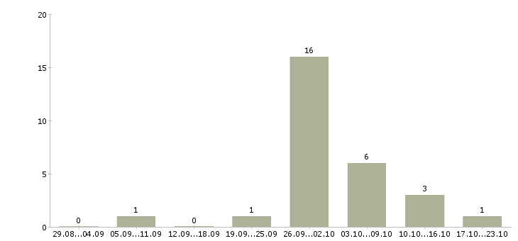 Работа уборщики вахта Татарстан - Число вакансий Татарстан по специальности уборщики вахта за 2 месяца