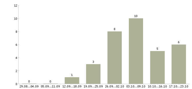 Работа удаленный сотрудник компании Улан-удэ - Число вакансий Улан-удэ по специальности удаленный сотрудник компании за 2 месяца