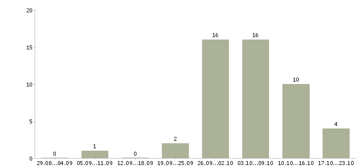 Работа требуются удаленные сотрудники Чувашия - Число вакансий Чувашия по специальности требуются удаленные сотрудники за 2 месяца