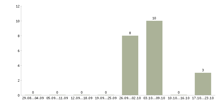 Работа упаковщик вахтовым методом в Балашихе - Число вакансий в Балашихе по специальности упаковщик вахтовым методом за 2 месяца