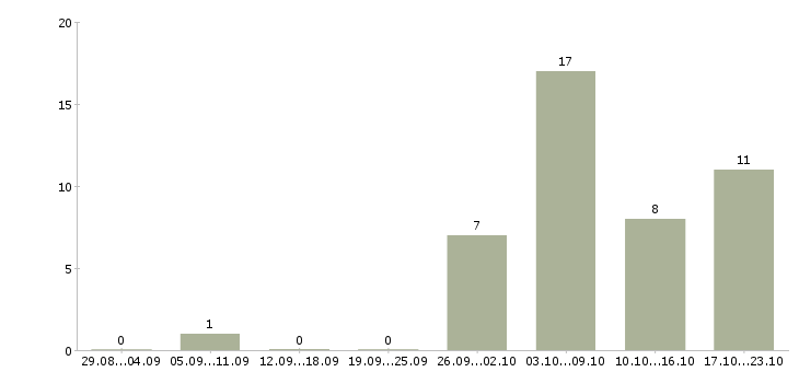 Работа подработка на дому для студентов в Барнауле - Число вакансий в Барнауле по специальности подработка на дому для студентов за 2 месяца