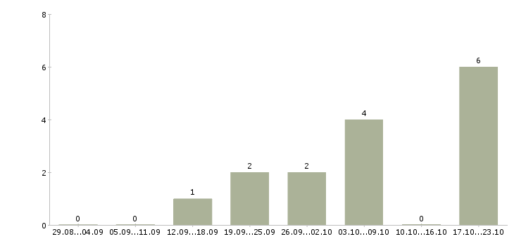 Работа администратор в супермаркет в Белгороде - Число вакансий в Белгороде по специальности администратор в супермаркет за 2 месяца