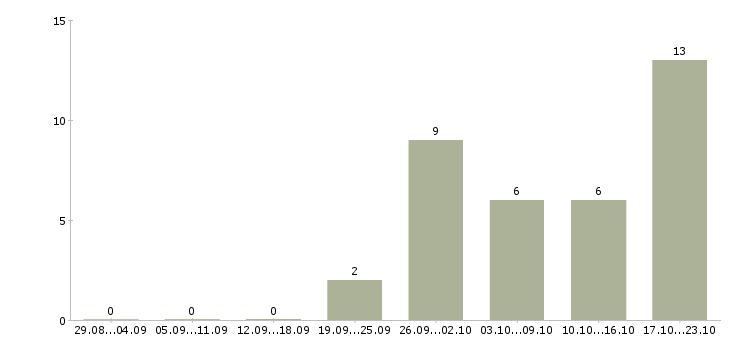 Работа специалист по развитию продаж в Брянске - Число вакансий в Брянске по специальности специалист по развитию продаж за 2 месяца
