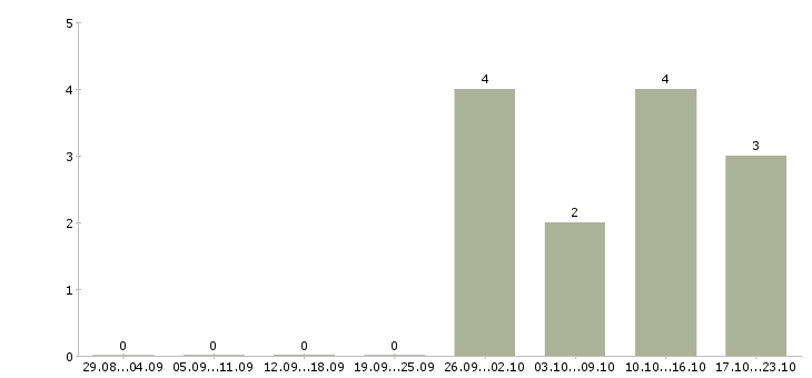 Работа специалист в области информационной безопасности в Владивостоке - Число вакансий в Владивостоке по специальности специалист в области информационной безопасности за 2 месяца