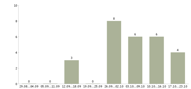 Работа сортировщик продукции в Волгограде - Число вакансий в Волгограде по специальности сортировщик продукции за 2 месяца