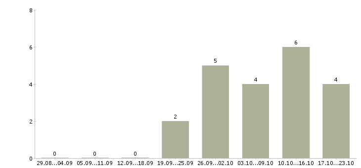 Работа продавец консультант торгового зала в Вологде - Число вакансий в Вологде по специальности продавец консультант торгового зала за 2 месяца
