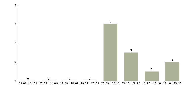 Работа требуются разнорабочие на вахту в Дзержинске - Число вакансий в Дзержинске по специальности требуются разнорабочие на вахту за 2 месяца