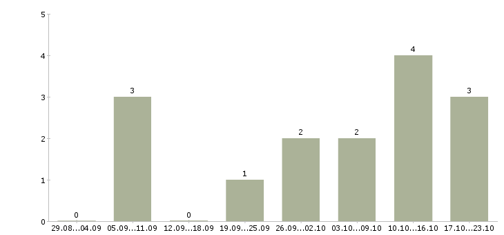 Работа директор региональной сети магазинов в Екатеринбурге - Число вакансий в Екатеринбурге по специальности директор региональной сети магазинов за 2 месяца