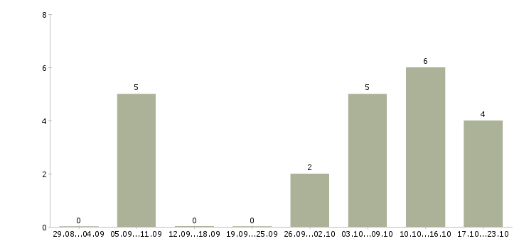 Работа сотрудник в компанию удалённо в Екатеринбурге - Число вакансий в Екатеринбурге по специальности сотрудник в компанию удалённо за 2 месяца