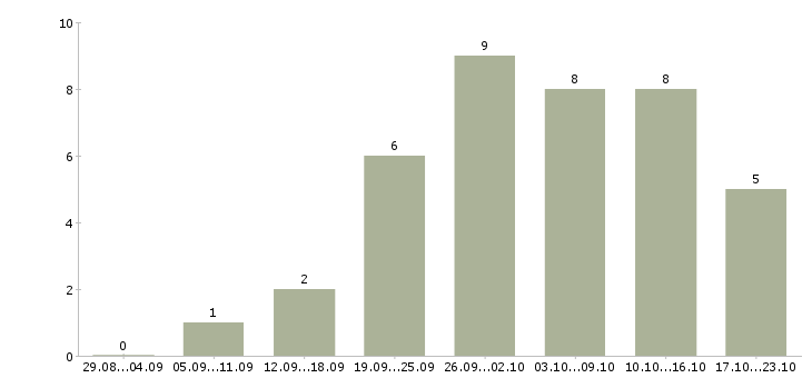 Работа подработка в интернете удаленно в Иркутске - Число вакансий в Иркутске по специальности подработка в интернете удаленно за 2 месяца