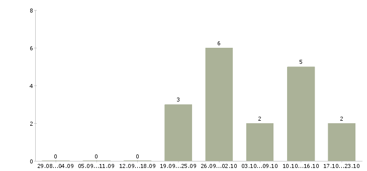 Работа руководитель отдела интернет продаж в Казани - Число вакансий в Казани по специальности руководитель отдела интернет продаж за 2 месяца