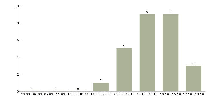 Работа территориальный менеджер по продажам в Казани - Число вакансий в Казани по специальности территориальный менеджер по продажам за 2 месяца
