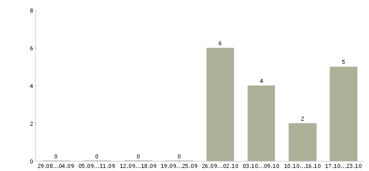 Работа администратор для работы в офисе в Калининграде - Число вакансий в Калининграде по специальности администратор для работы в офисе за 2 месяца