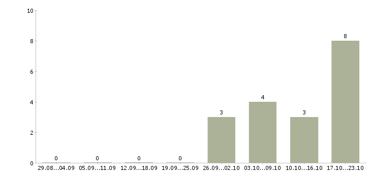 Работа менеджер отдела качества в Калуге - Число вакансий в Калуге по специальности менеджер отдела качества за 2 месяца