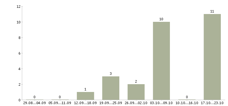 Работа специалист сферы образования в Калуге - Число вакансий в Калуге по специальности специалист сферы образования за 2 месяца