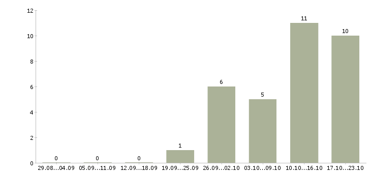 Работа специалист по вводу данных в Кемерово - Число вакансий в Кемерово по специальности специалист по вводу данных за 2 месяца