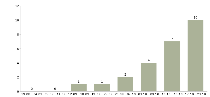Работа консультант в салон связи в Кирове - Число вакансий в Кирове по специальности консультант в салон связи за 2 месяца
