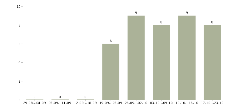 Работа требуется менеджер для интернет магазина в Кирове - Число вакансий в Кирове по специальности требуется менеджер для интернет магазина за 2 месяца