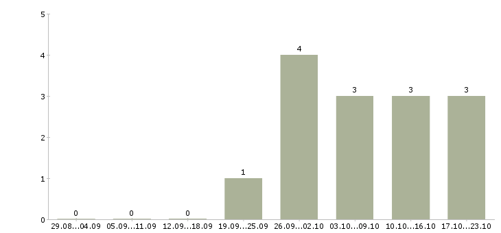Работа менеджер по продажам строительных услуг в Краснодаре - Число вакансий в Краснодаре по специальности менеджер по продажам строительных услуг за 2 месяца