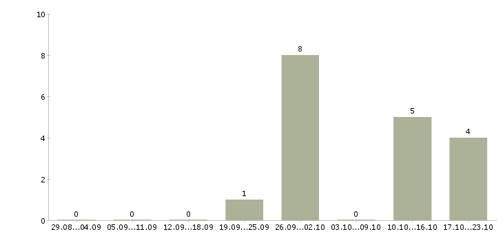 Работа оператор телемаркетинга в Краснодаре - Число вакансий в Краснодаре по специальности оператор телемаркетинга за 2 месяца