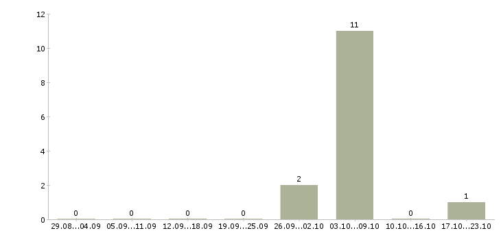 Работа комплектовщик на склад на вахту в Красноярске - Число вакансий в Красноярске по специальности комплектовщик на склад на вахту за 2 месяца