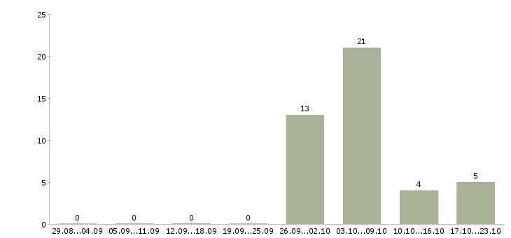 Работа требуются разнорабочие на вахту в Кургане - Число вакансий в Кургане по специальности требуются разнорабочие на вахту за 2 месяца