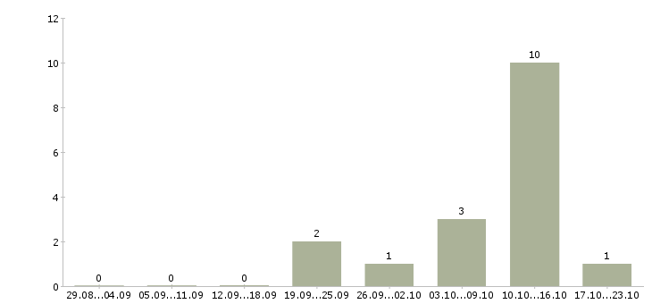 Работа агент по работе с клиентами в Липецке - Число вакансий в Липецке по специальности агент по работе с клиентами за 2 месяца
