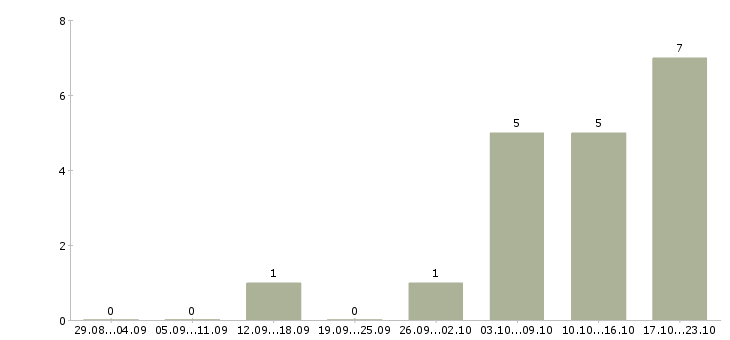 Работа менеджер отдела качества в Липецке - Число вакансий в Липецке по специальности менеджер отдела качества за 2 месяца