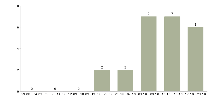 Работа мобильный продавец консультант в Липецке - Число вакансий в Липецке по специальности мобильный продавец консультант за 2 месяца
