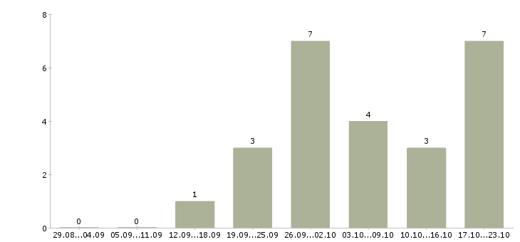 Работа технолог по сырью в Липецке - Число вакансий в Липецке по специальности технолог по сырью за 2 месяца