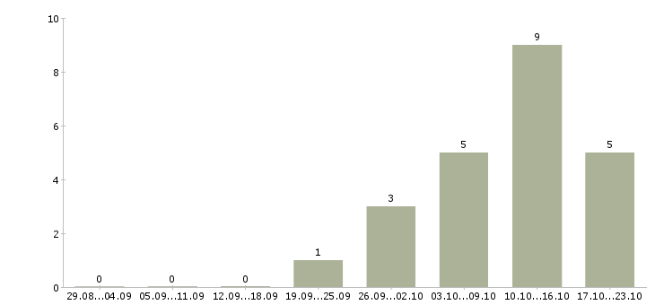 Работа требуются операторы пк в Липецке - Число вакансий в Липецке по специальности требуются операторы пк за 2 месяца