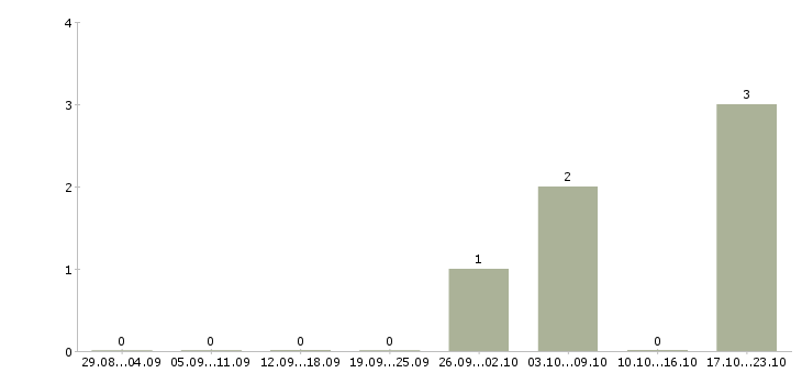 Работа рабочий в торговый зал в Люберцах - Число вакансий в Люберцах по специальности рабочий в торговый зал за 2 месяца