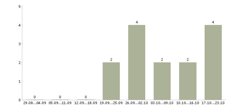 Работа специалист по корпоративным продажам в Магнитогорске - Число вакансий в Магнитогорске по специальности специалист по корпоративным продажам за 2 месяца