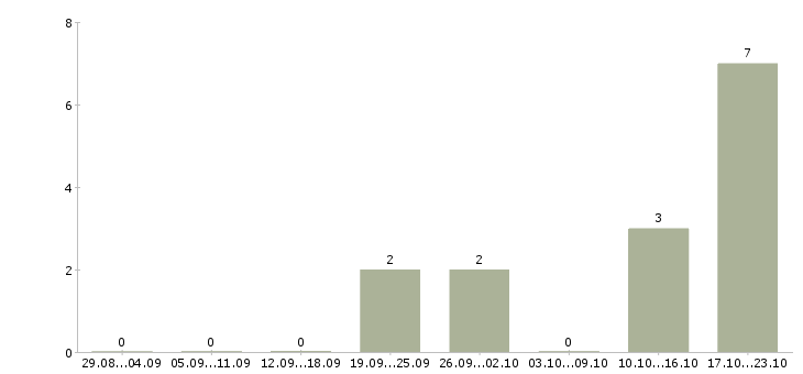 Работа ассистент финансового менеджера в Москве - Число вакансий в Москве по специальности ассистент финансового менеджера за 2 месяца