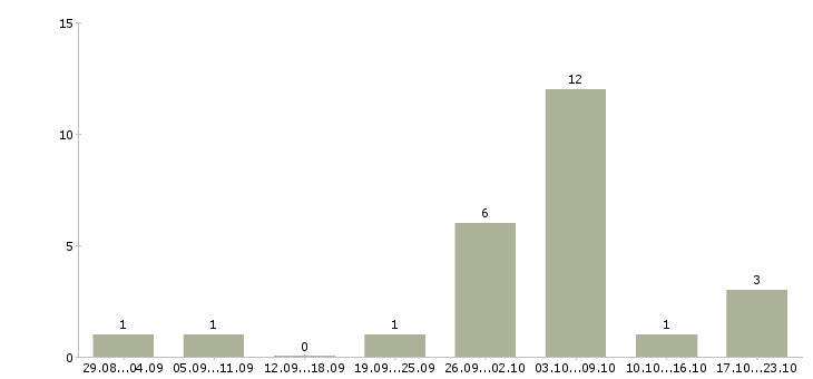 Работа бригадир уборщиц в Москве - Число вакансий в Москве по специальности бригадир уборщиц за 2 месяца