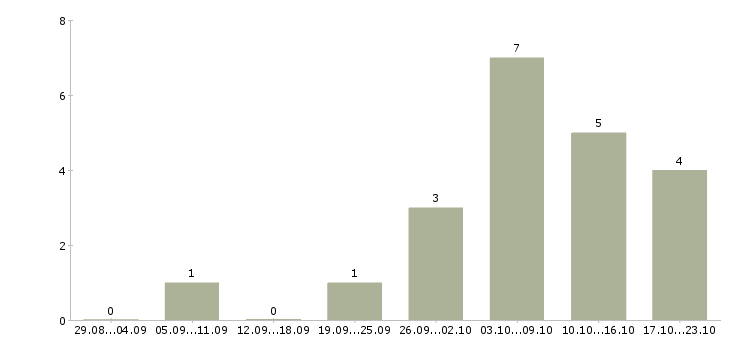 Работа конструктор торгового оборудования в Москве - Число вакансий в Москве по специальности конструктор торгового оборудования за 2 месяца