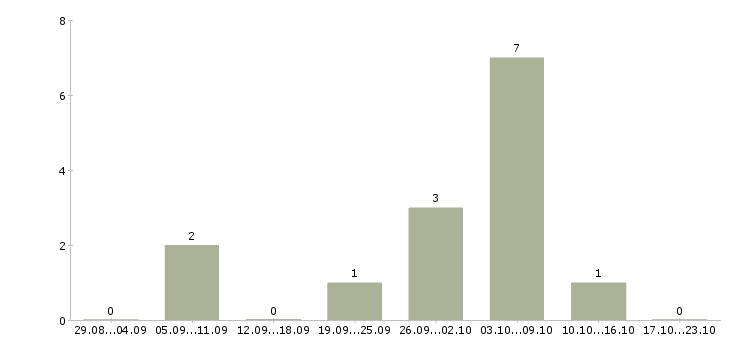 Работа машинист спецтехники в Москве - Число вакансий в Москве по специальности машинист спецтехники за 2 месяца