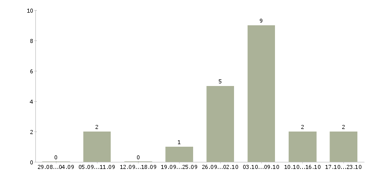 Работа медицинская сестра терапевтического отделения в Москве - Число вакансий в Москве по специальности медицинская сестра терапевтического отделения за 2 месяца