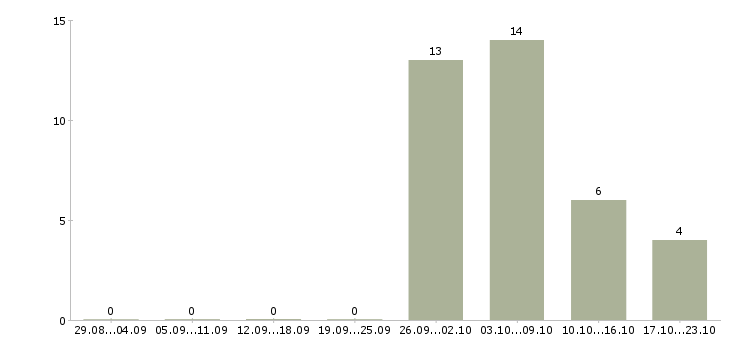 Работа отличный заработок в интернете в Москве - Число вакансий в Москве по специальности отличный заработок в интернете за 2 месяца