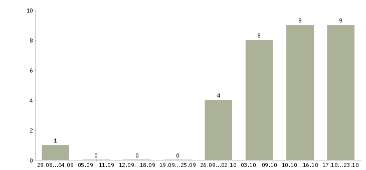 Работа подработка дистанционно в Москве - Число вакансий в Москве по специальности подработка дистанционно за 2 месяца