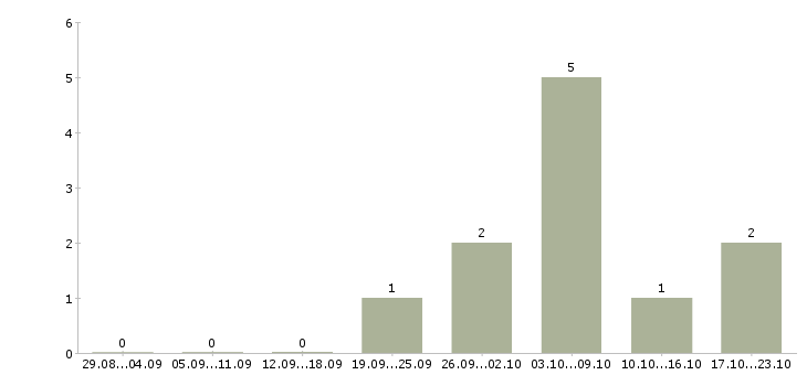 Работа помощник агента в Москве - Число вакансий в Москве по специальности помощник агента за 2 месяца