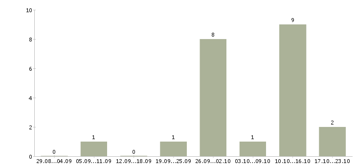 Работа продавец сувенирной продукции в Москве - Число вакансий в Москве по специальности продавец сувенирной продукции за 2 месяца