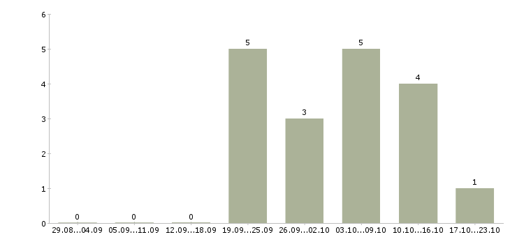 Работа менеджер в сети интернет в Новороссийске - Число вакансий в Новороссийске по специальности менеджер в сети интернет за 2 месяца