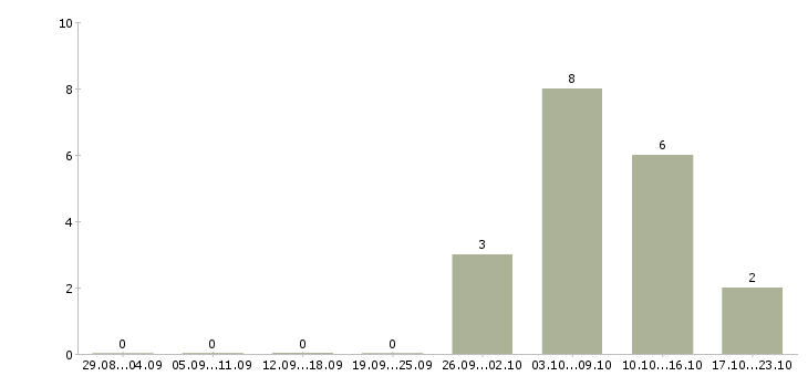 Работа упаковщик вахтовым методом в Орле - Число вакансий в Орле по специальности упаковщик вахтовым методом за 2 месяца
