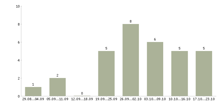 Работа сотрудник по совмещению в Пензе - Число вакансий в Пензе по специальности сотрудник по совмещению за 2 месяца