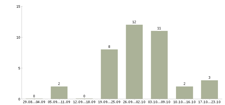 Работа технолог по сырью в Перми - Число вакансий в Перми по специальности технолог по сырью за 2 месяца