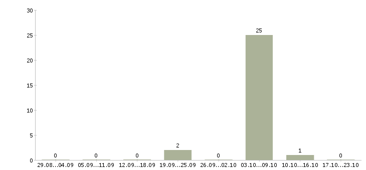 Работа агент по работе с клиентами в Пскове - Число вакансий в Пскове по специальности агент по работе с клиентами за 2 месяца