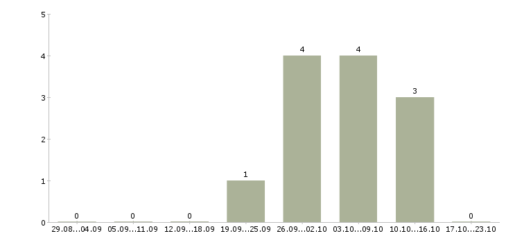Работа консультант по трудоустройству в Пскове - Число вакансий в Пскове по специальности консультант по трудоустройству за 2 месяца